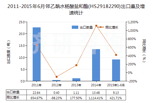 2011-2015年6月鄰乙酰水楊酸鹽和酯(HS29182290)出口量及增速統(tǒng)計(jì) 2011-2015年6月鄰乙酰水楊酸鹽和酯(HS29182290)出口量及增速統(tǒng)計(jì)